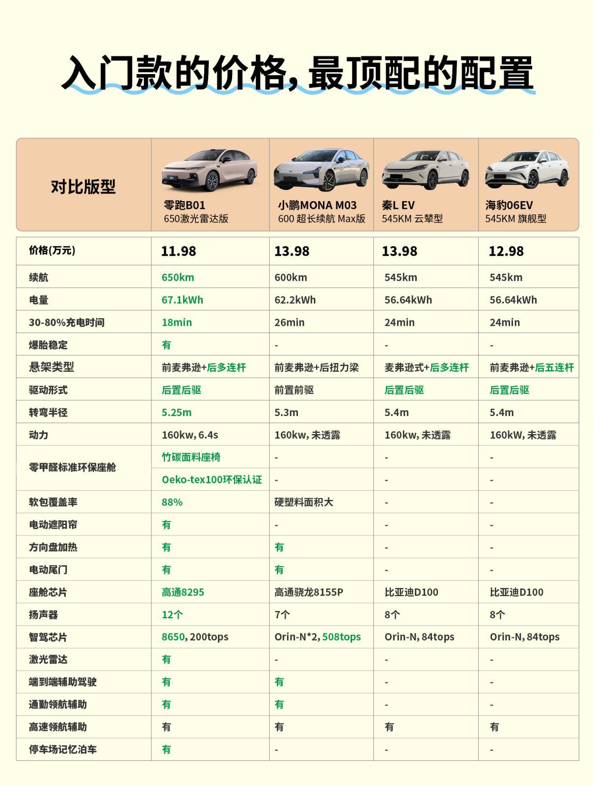 十二万左右预算想买纯电轿车，追求智能化和长续航，怎么选？ 其实对于很多即将购