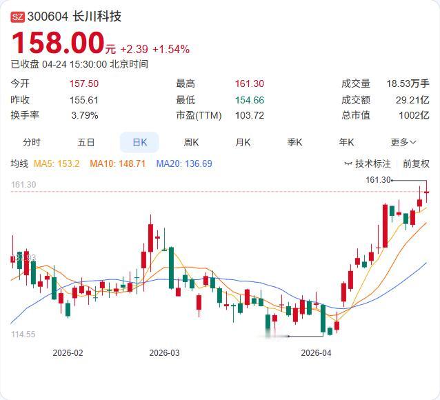 利好：净利润13.31亿暴增190.42%长川科技2025年年报发布！营收5