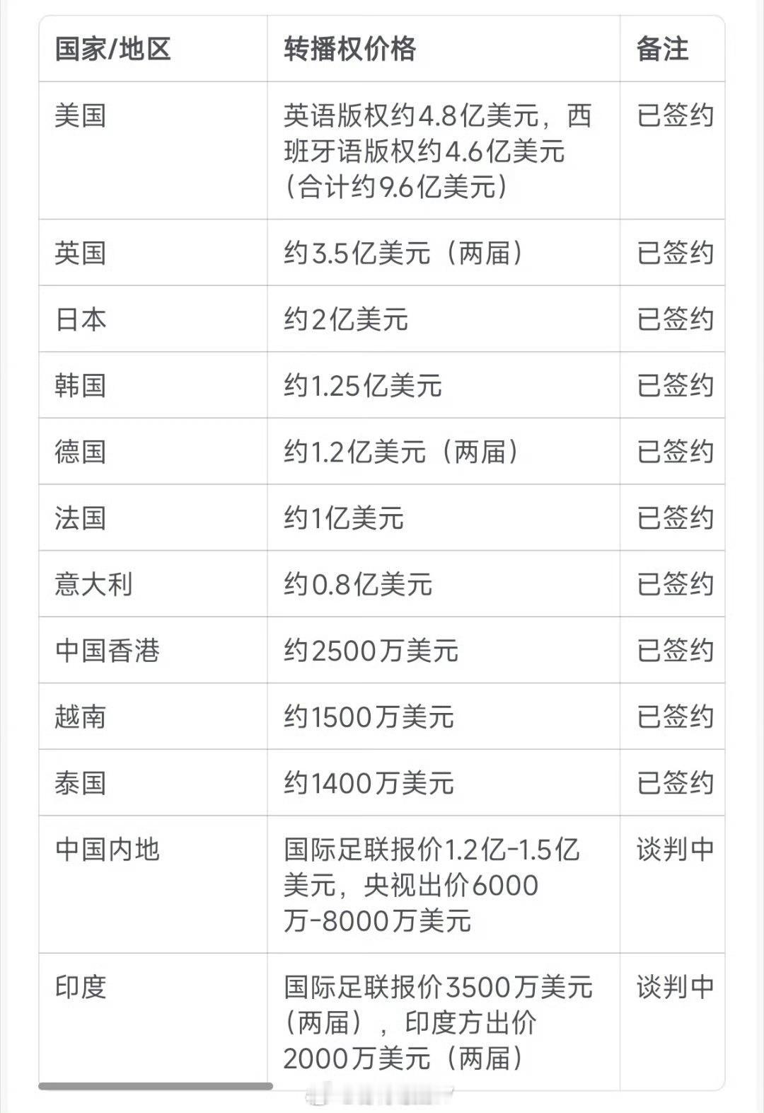 世界杯中国转播费从3亿腰斩到1.5亿印度给了咱们勇气！
