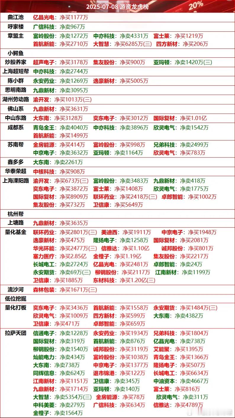 7月8日游资龙虎榜数据​​​