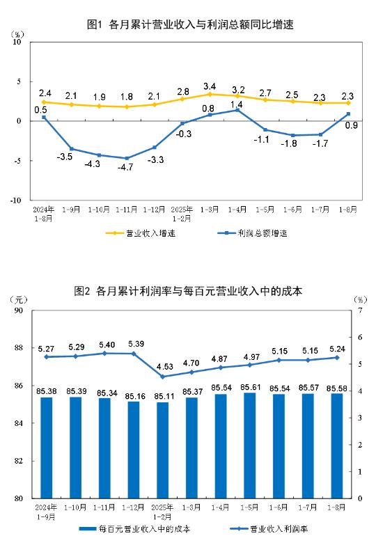 周末统计局公布一重磅的经济数据让投资者眼前一亮：1到8月全国规模以上工业企业利润