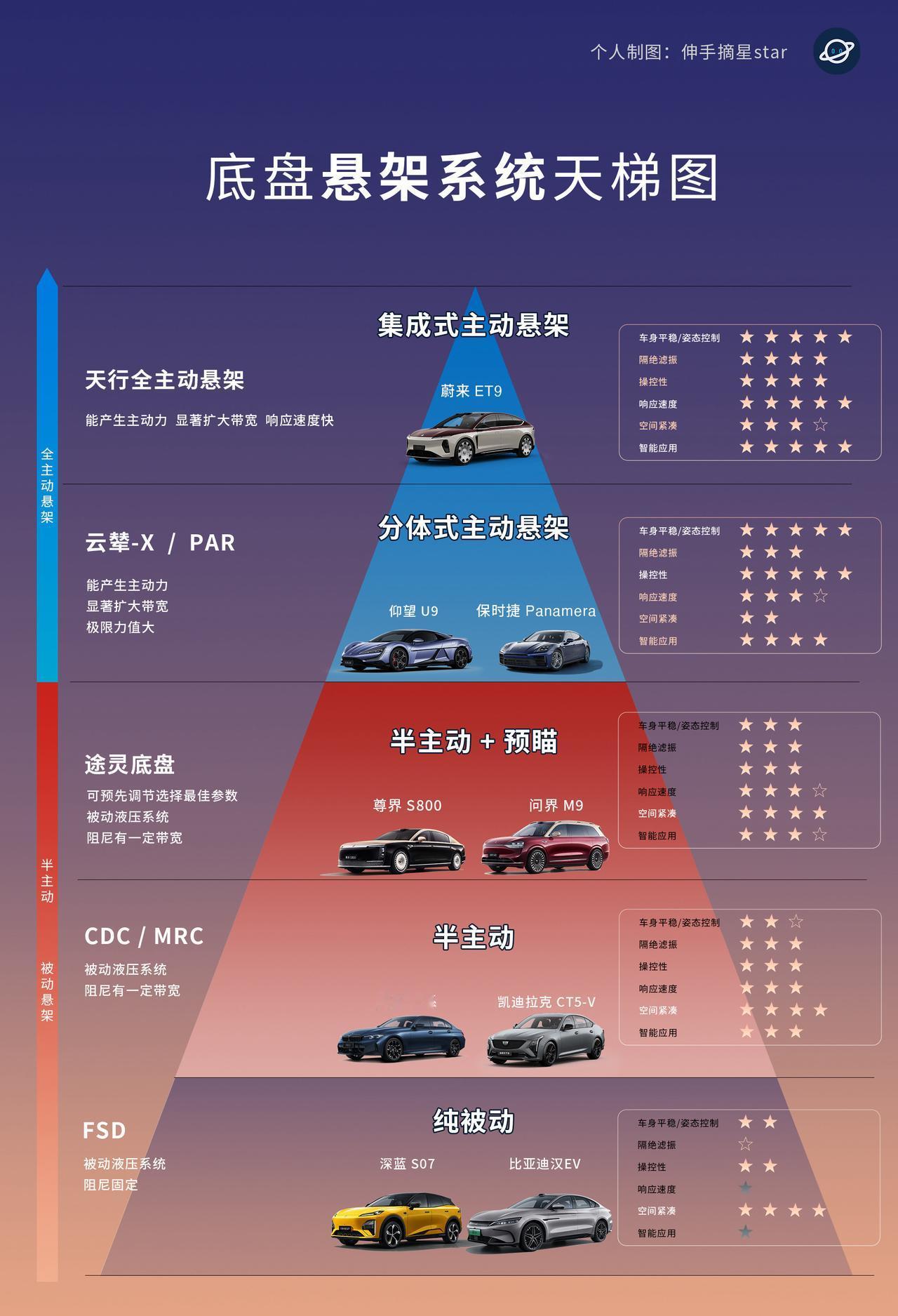 如果汽车底盘系统也有排名，现阶段悬架系统的技术天花板会是？没错，就是以蔚来E