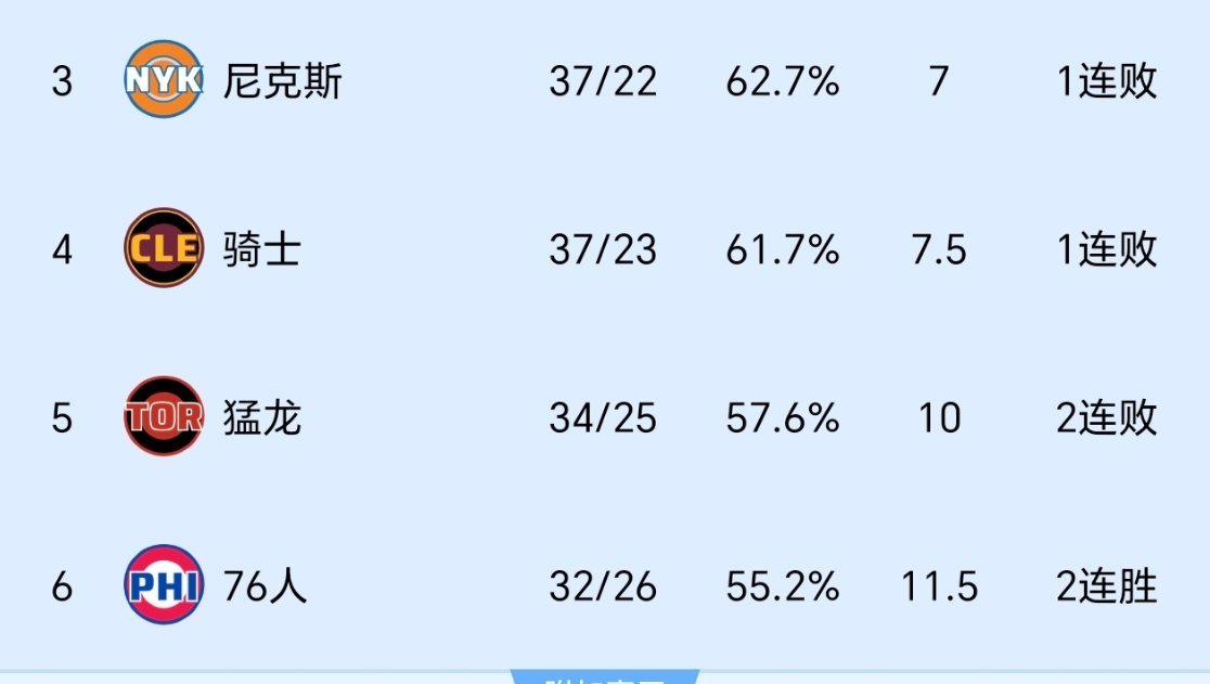 季后赛你们愿意打猛龙还是76人？克利夫兰骑士