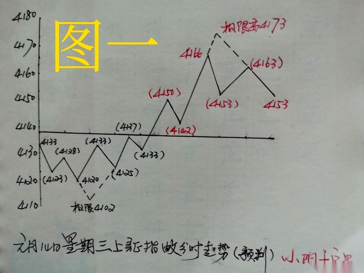 A股今天上午这场戏，有点狠。根本不是涨，是直接往上撕。昨天刚割肉的人，今天连个