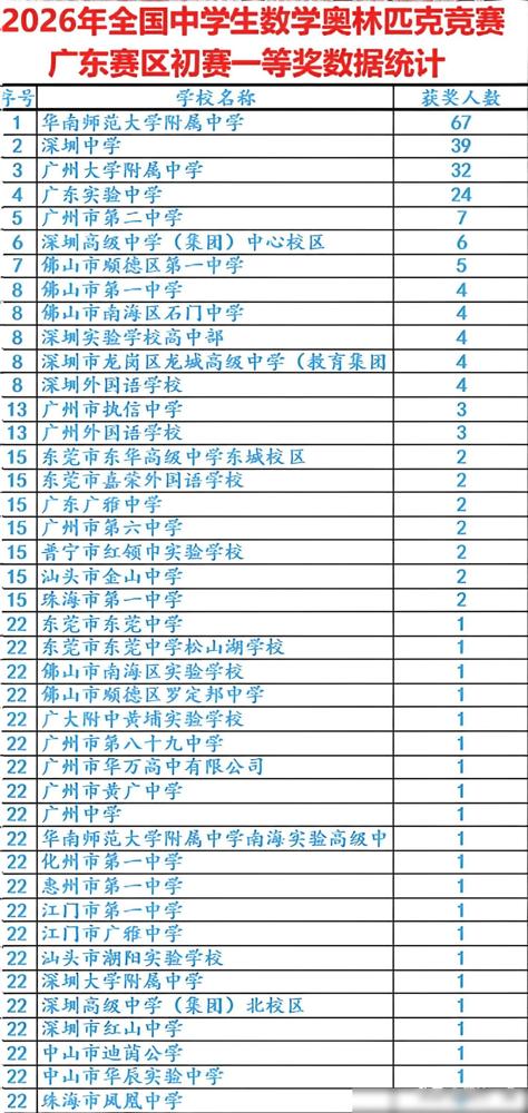 2026数学奥赛初赛广东一等奖出炉，华附断层领先太牛了2026年全国中学生数