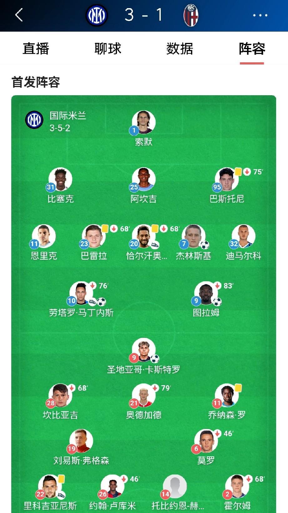 3-1主场大胜苦主博洛尼亚，国米可算打出一场有统治力的比赛。实际上3-1