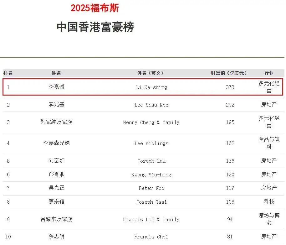 98岁李嘉诚每天套现10亿，亲弟弟一句话点醒无数人5个月套现1555亿港元，平均