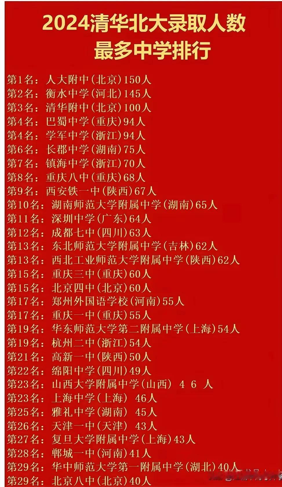 全国有21所高中学校，每年超过50人考入清华北大，其中北京的人大附中，河北的衡水