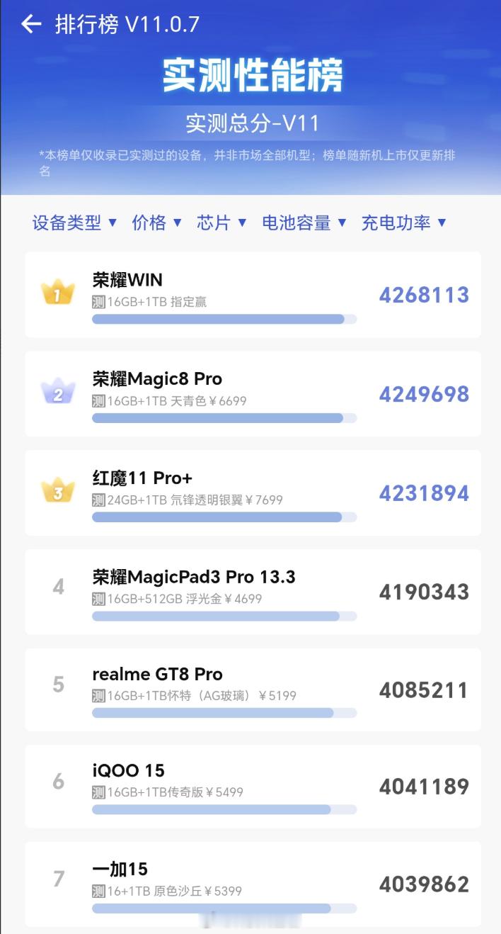 在旗舰性能赛道上，荣耀即将于12月26日推出的WIN系列新机无疑投下了一枚重磅炸