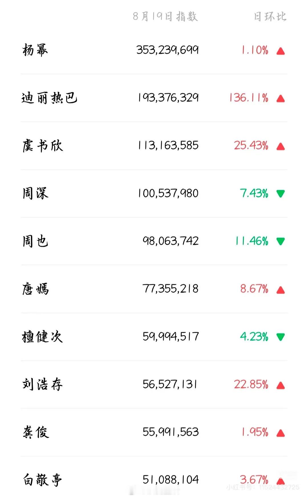 W盛典微指前十，杨幂断层第一！[赞]​​​