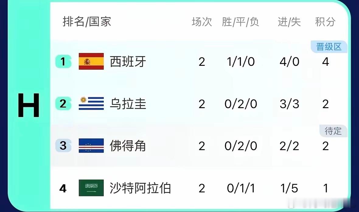 原来H组才是真正的“死亡之组”！最后一轮，西班牙和乌拉圭死磕，乌拉圭必须赢，西班