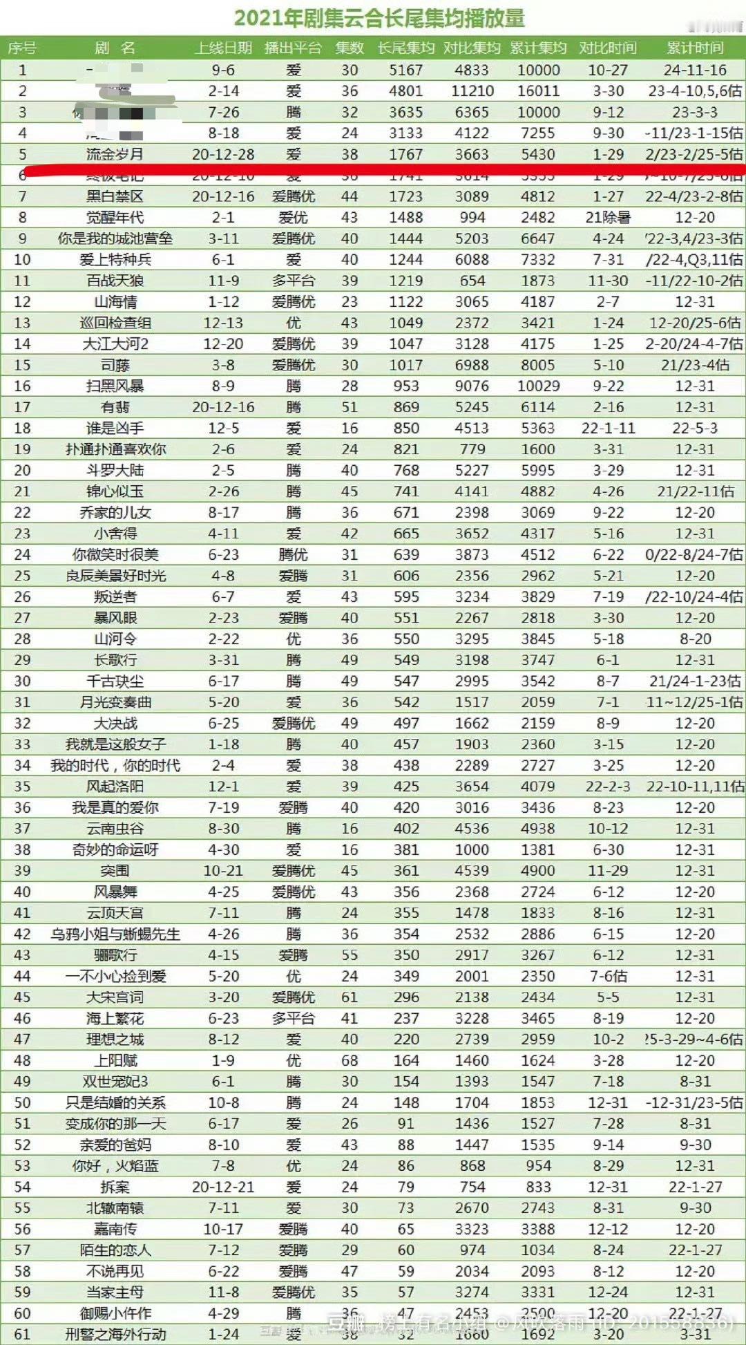 虽然爱奇艺现在热度被嘲水，但是刘诗诗爱奇艺独播剧，不管哪年播数据真的都很脱水：1