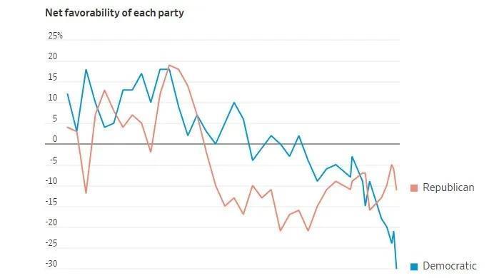 民主党支持率暴跌——目前其在选民中的支持率处于近35年来的最低水平。《华尔街日