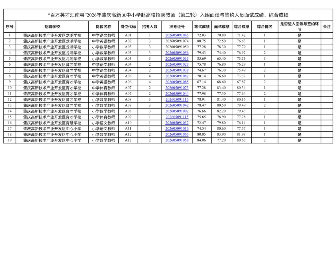 速查！肇庆高新区教师招聘面试成绩公布📌发布单位:肇庆高新区教育局📌
