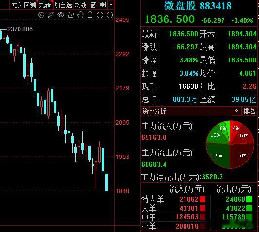 券商、保险又异动，大科技吸血，大金融吸血，微盘股基本已经没活路了。最近你们要是自