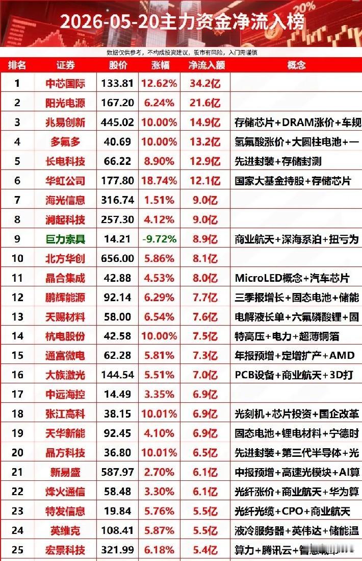 5/20主力抢筹TOP25深度拆解：半导体成吸金王，资金抱团主线一目了然！