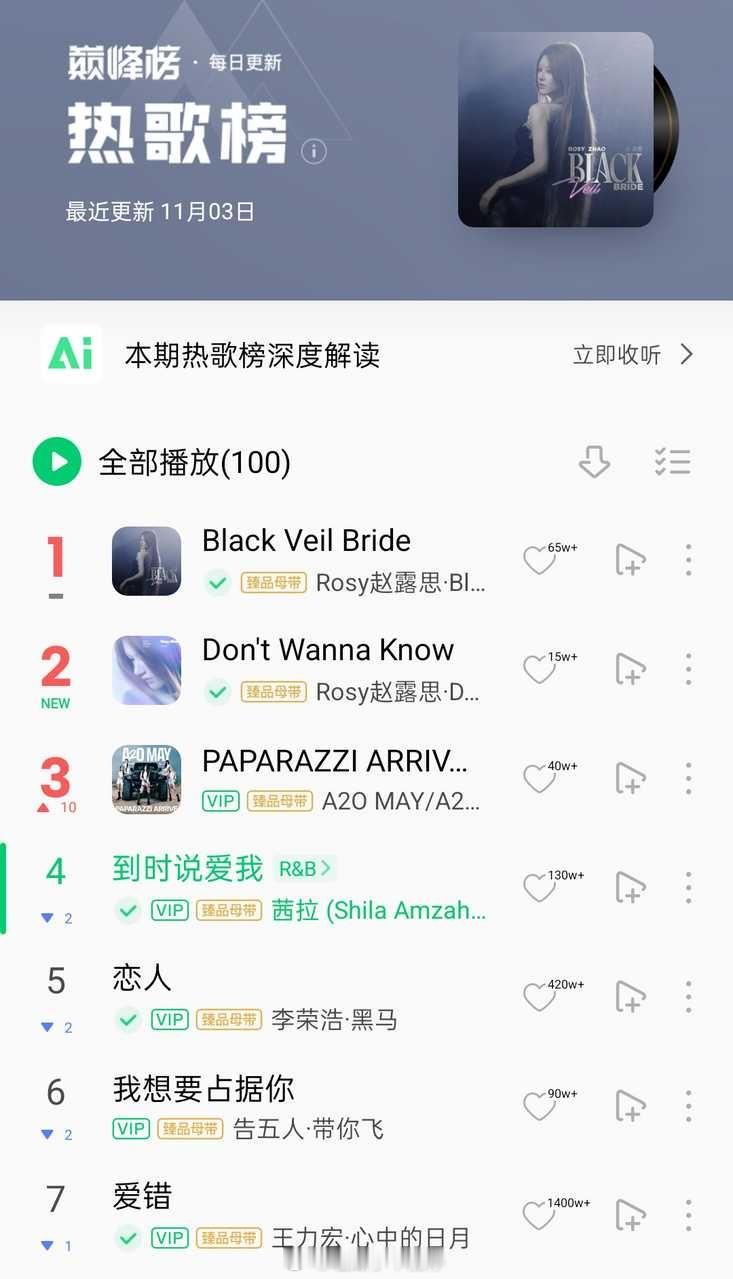 QQ音乐热歌榜日榜更新，赵露思两首新歌前二占二。综合了播放、下载、收藏数的榜单，