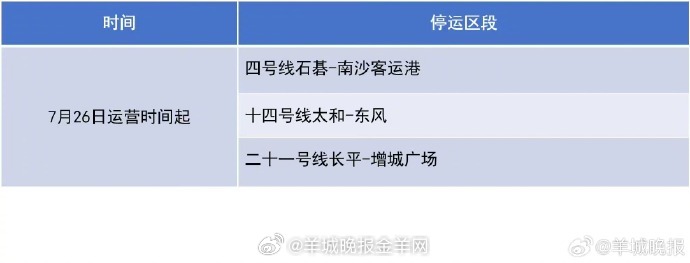 【#广州地铁部分区段停止运营#】#红霞在广东惠州登陆红霞七级风圈致汕尾现约2米高