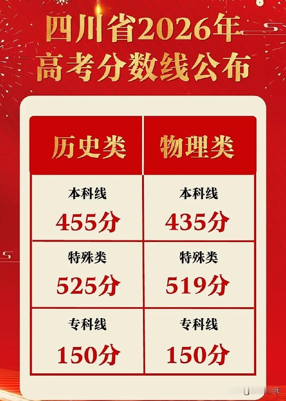 四川高考分数线，四川不是说今年数学题难度大，咋分数线还涨了！我还以为至少降10分