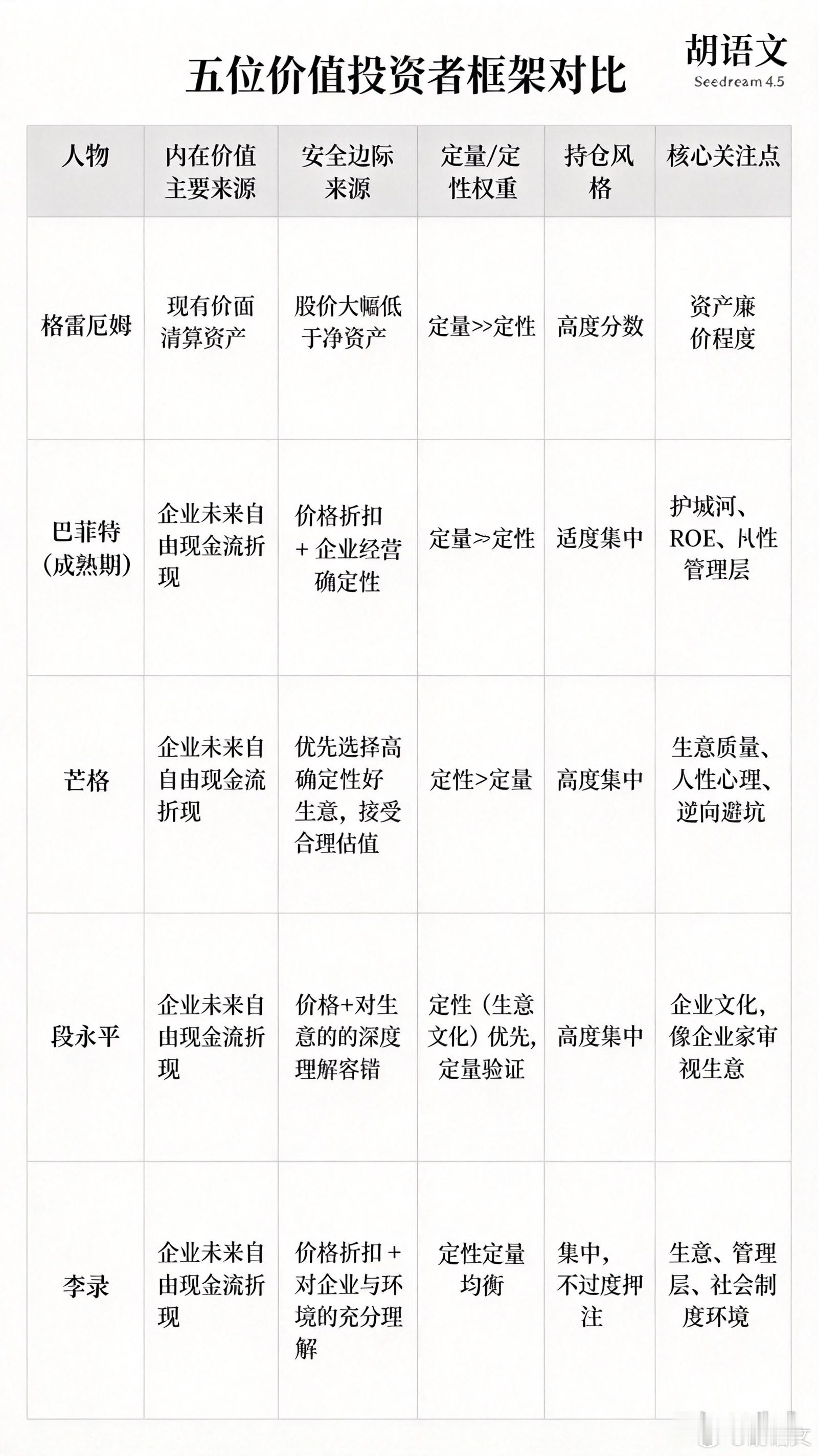 价值投资进化脉络：格雷厄姆→巴菲特、芒格→段永平、李录。底层原则相通，但各家投资