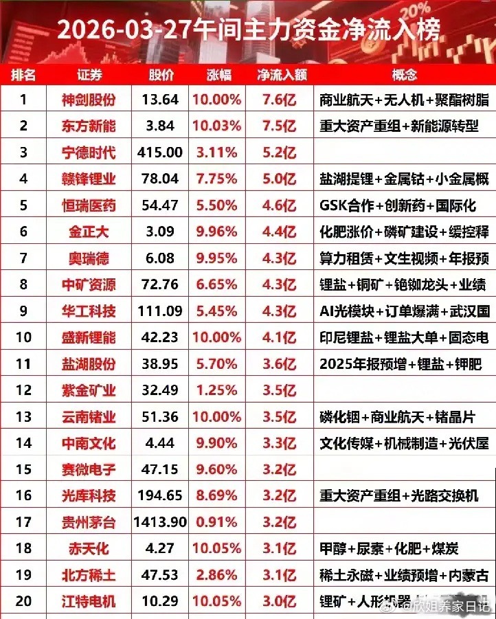 今日午间主力资金净流入too20梳理！今日资金主要集中在新能源（锂矿、固态电池）