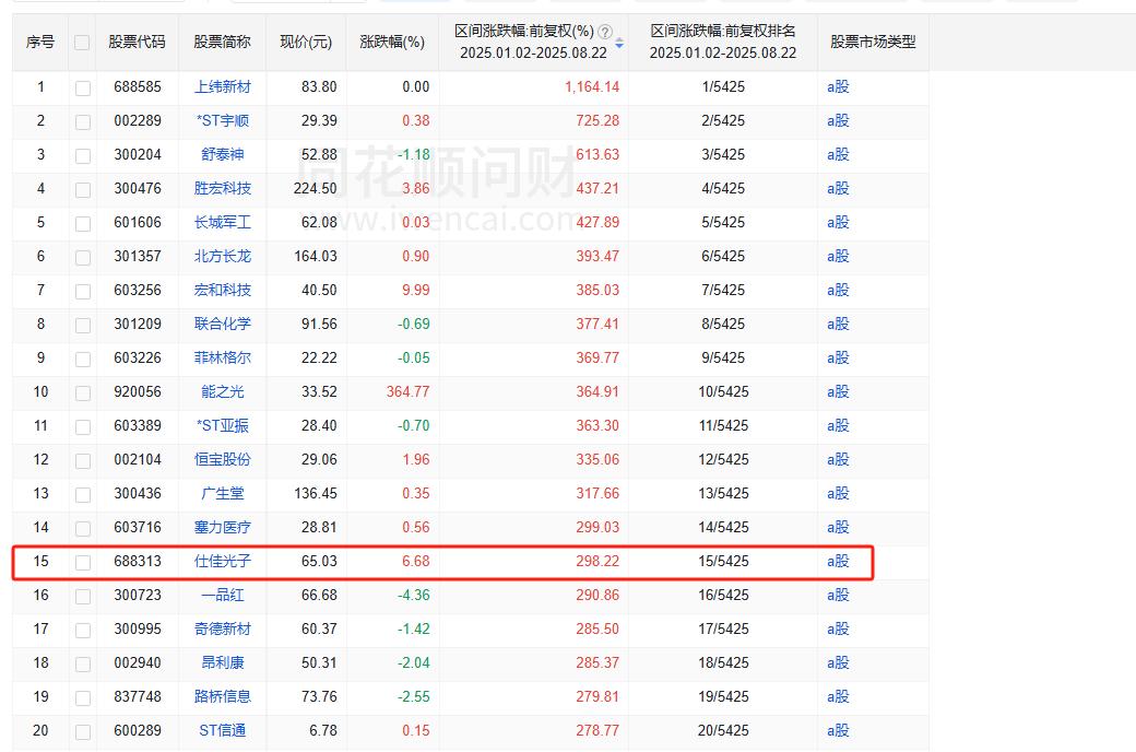 转眼光子已经挺进到第15名了，前面都是高手如云，看看你能否在重重关口当中蹚出一条