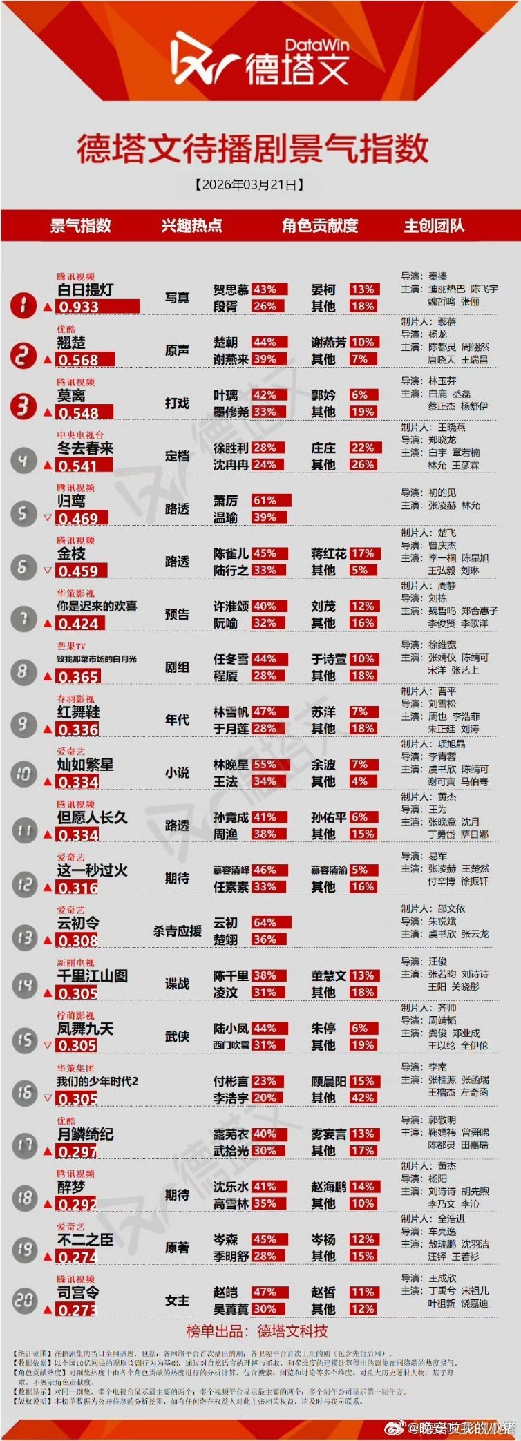 翘楚德塔文第二，关联词是周翊然原声，真的力挺了