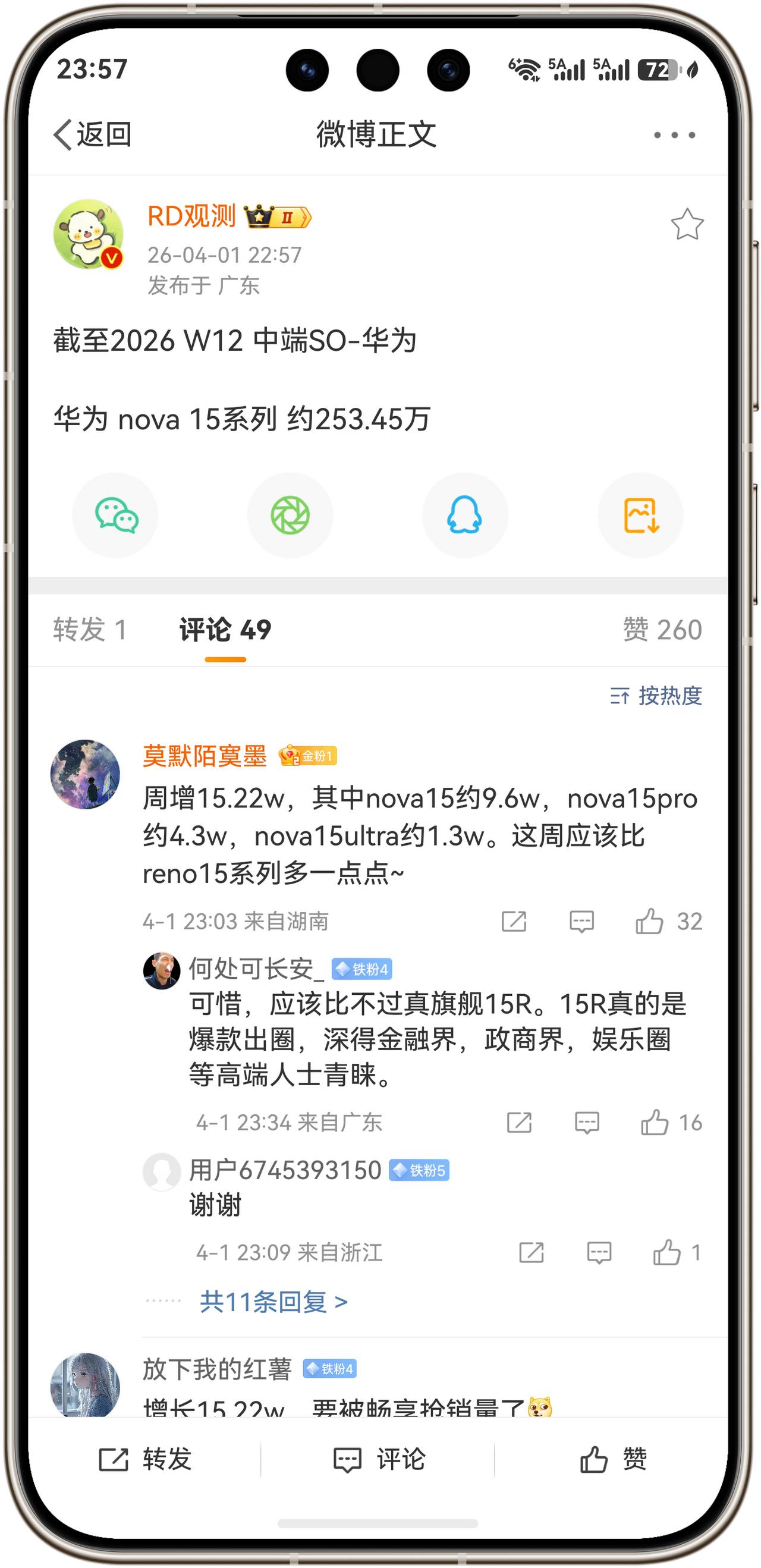 华为nova15系列突破约253.45万！截至2026W12中端数据，华为