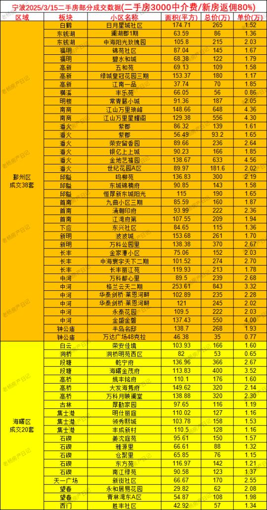 3.15宁波二手房成交数据