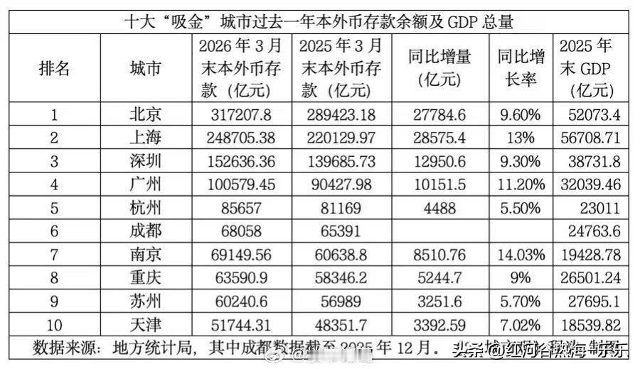 全国存款十强城市排行榜。。