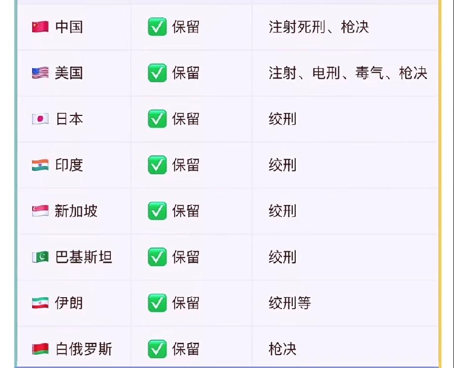 保留死刑的国家