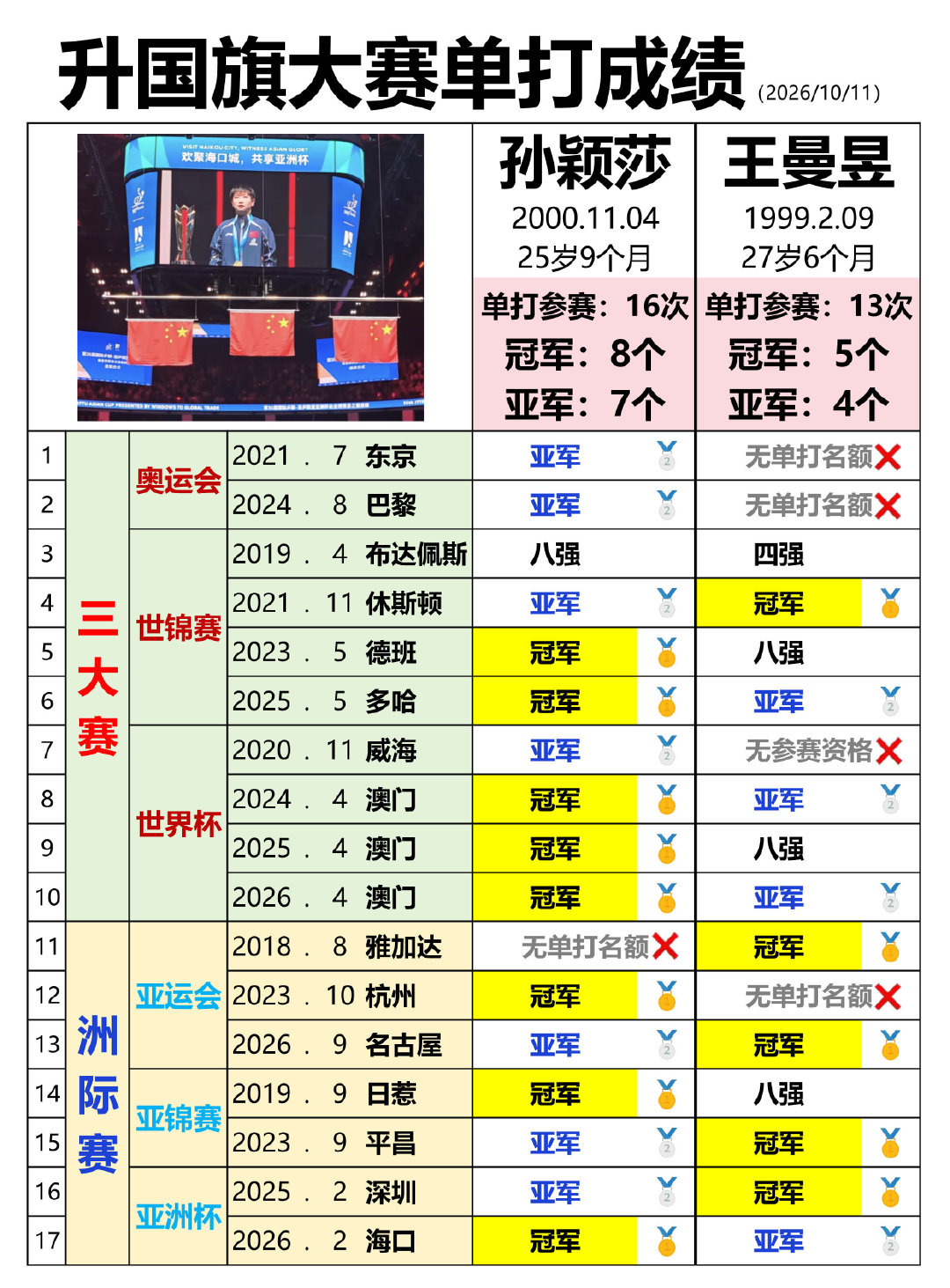 升国旗大赛单打成绩（2026/10/11）孙颖莎：单打参赛16次，冠军8个，亚军7个王曼昱：单打参赛