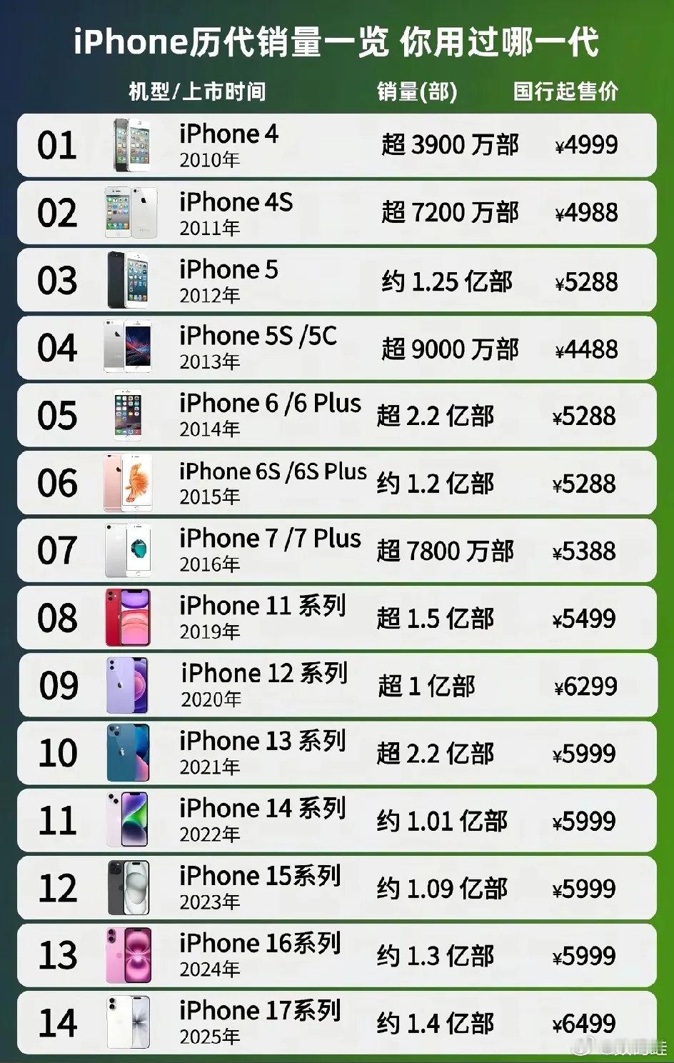 2010年，iPhone4标准版49992025年，iPhone17标准版5999对比你的工资，是涨
