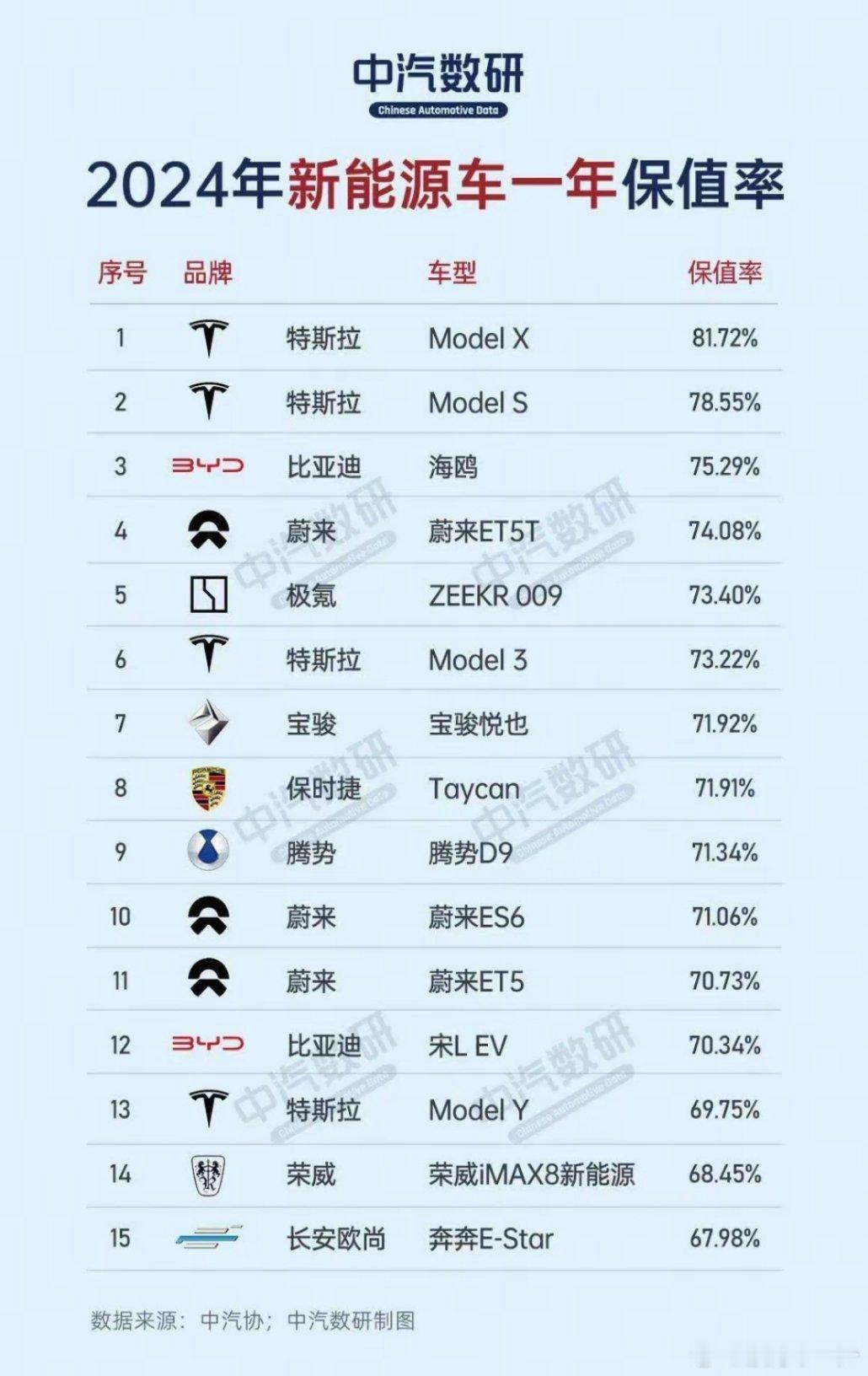新能源车保值率​​​