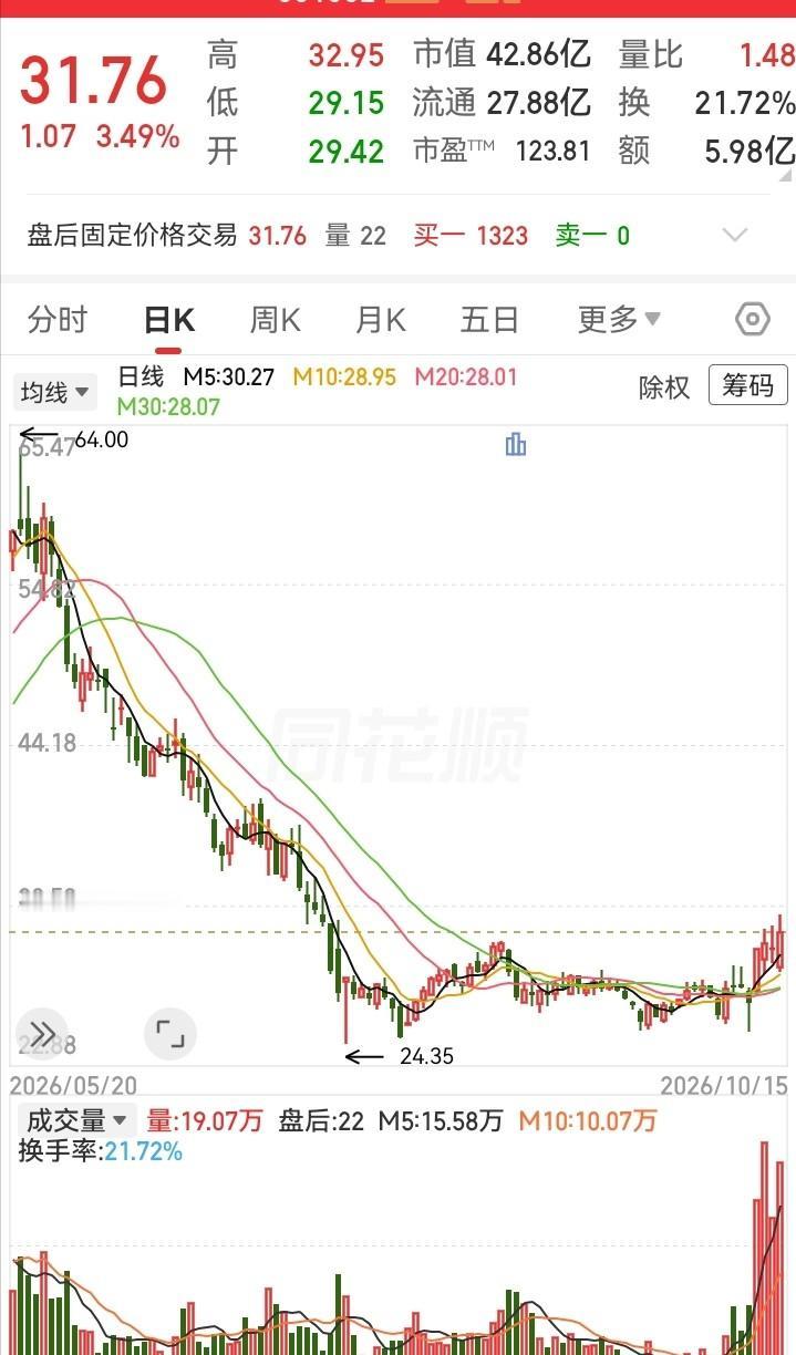 走势在底部持续放量！目前突破了多条均线，成功站上了五日线，且构成了均线上的金叉。
