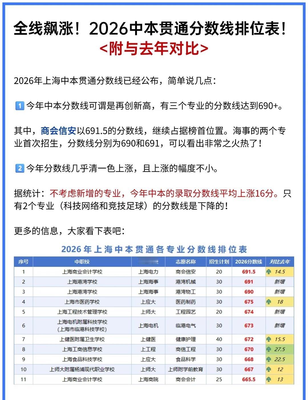 2026中本贯通分数线排位表！2026年上海中本贯通分数线已经公布，简单说几点