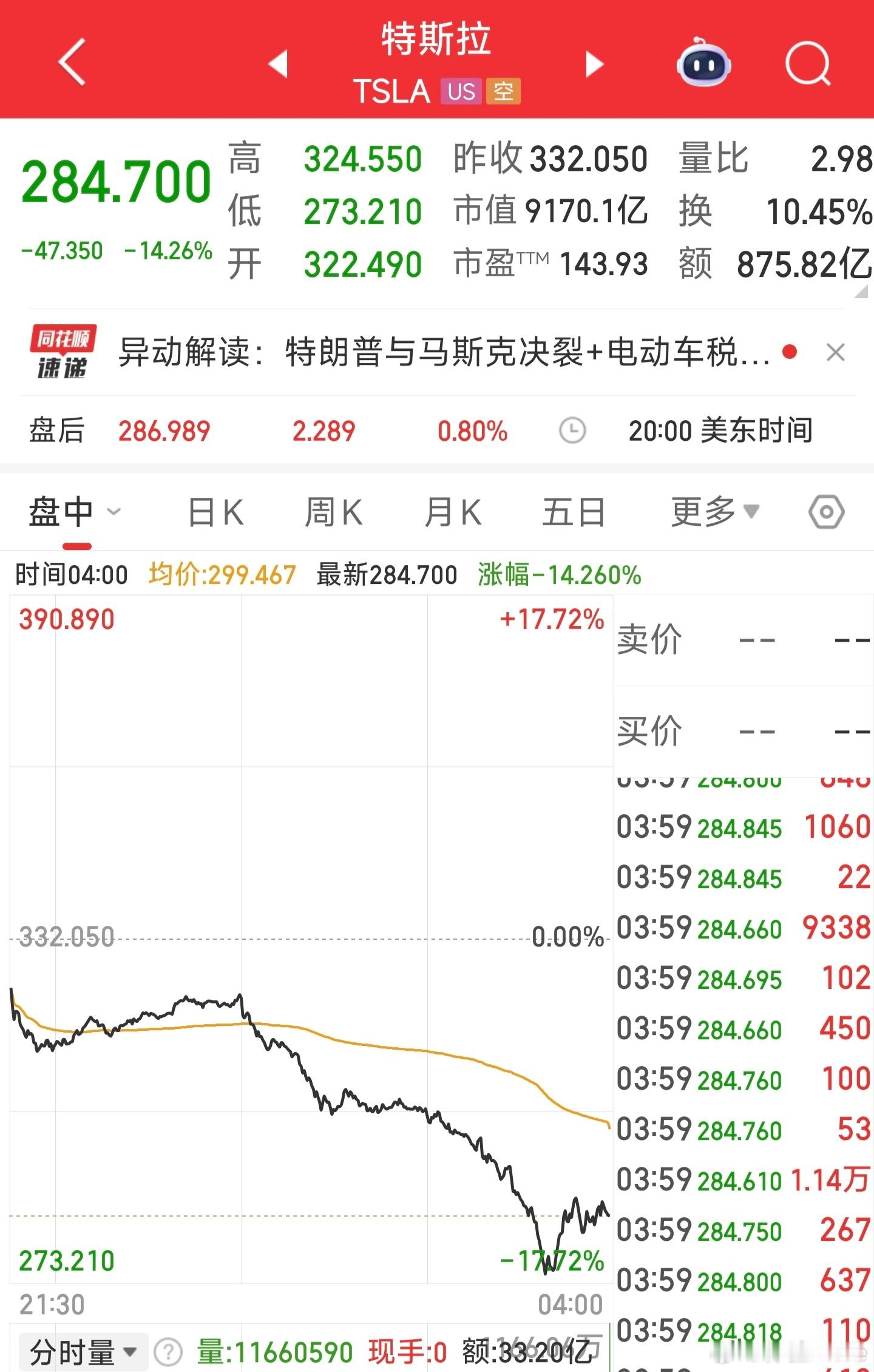 特斯拉市值一夜蒸发超万亿特斯拉股价大跌的直接诱因就是特斯拉CEO埃隆·马斯克与美