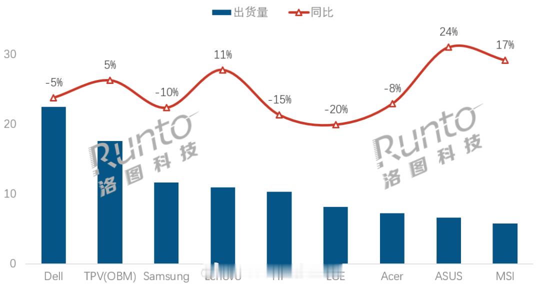 2025年全球显示器市场TOP10出炉，有大家熟悉的电脑品牌，也有传统的显