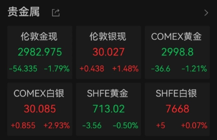 金价三连跌我朋友在金价高位的时候卖了一些，小赚~[doge]​​​
