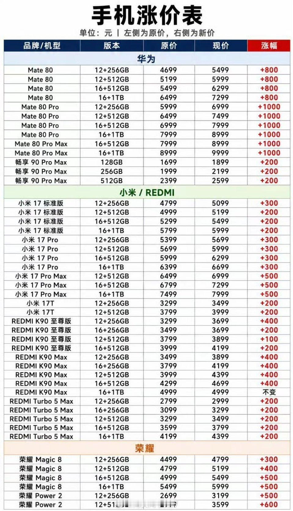 魅族手机称十一后涨价"我们已经坚持到最后一刻了"魅族十一后涨价魅族科技表示，涨价