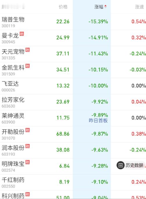 深水的全是消费类和医药。。。。​​​