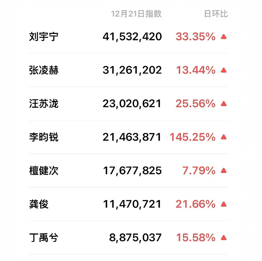 星光大赏，男女明星谁的人气最高啊男明星是刘宇宁，张凌赫，汪苏泷女明星是白鹿，赵露