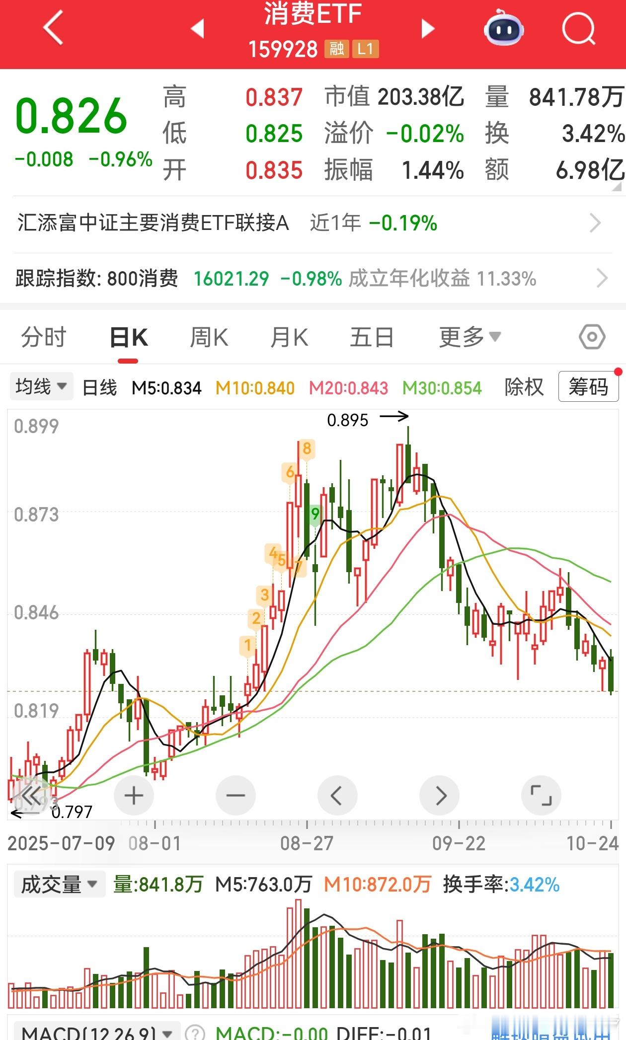 前几天我说除非房价涨，消费才能涨。有人说我刚不看好新费，消费就涨了。我一看消费E
