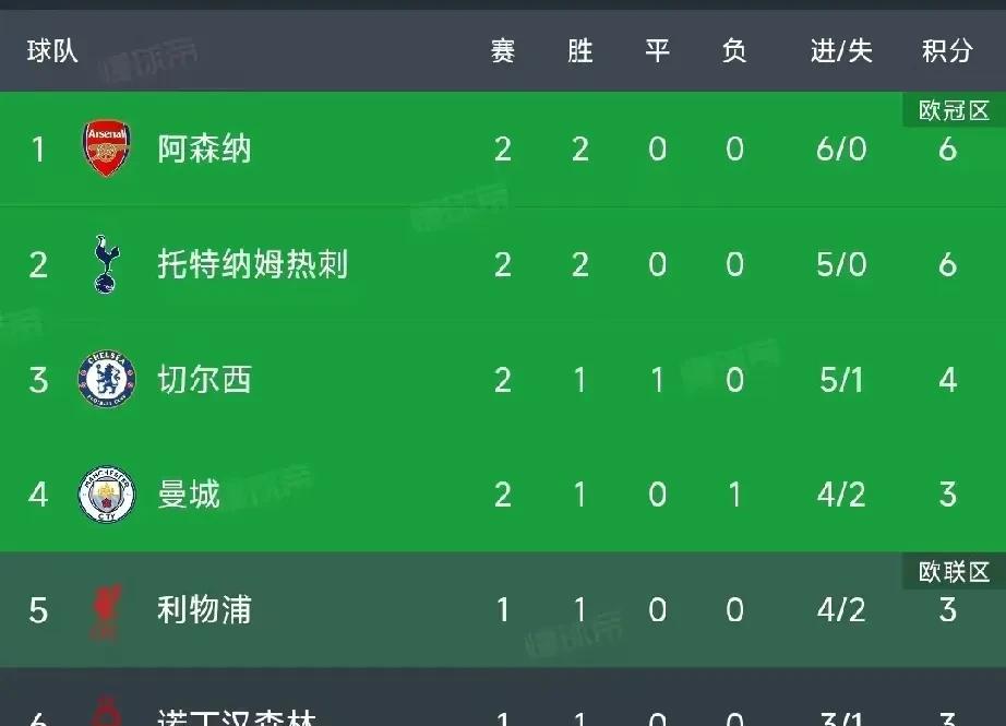 BlG6众神归位：又有一位习惯性走丢今年，阿森纳、利物浦、曼城，成绩好是自然的