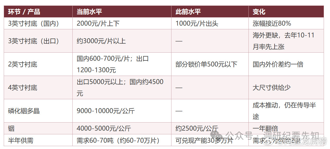 暴增200%！磷化铟产能仍追不上需求！磷化铟已经不是光模块产业链里的“边角材料”