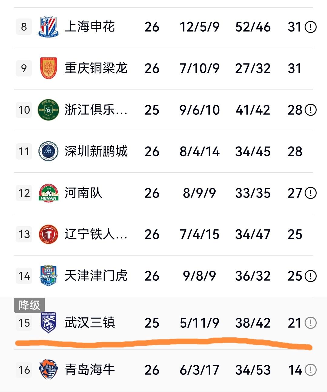 天津1-0辽宁提前上岸，武汉被河南读秒绝平后形势不容乐观，余下赛程来看，降级可行
