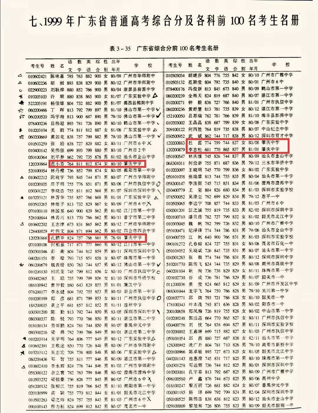 1999年广东高考综合分和各科成绩前100名，肇庆中学表现不错，一共有4位同学上