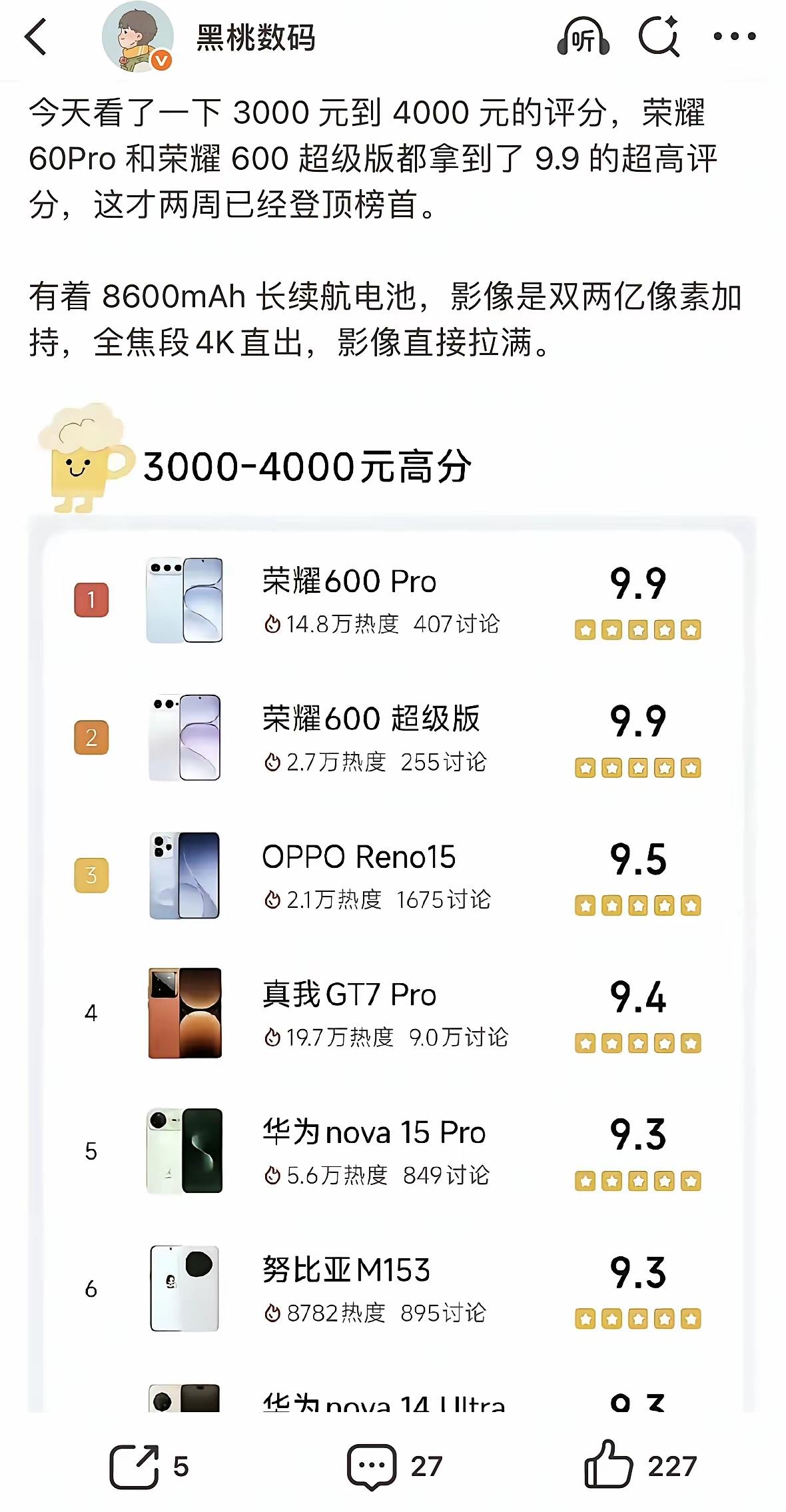 荣耀600Pro这才发布两周，直接杀到3000~4000元档评分榜第一，评分干