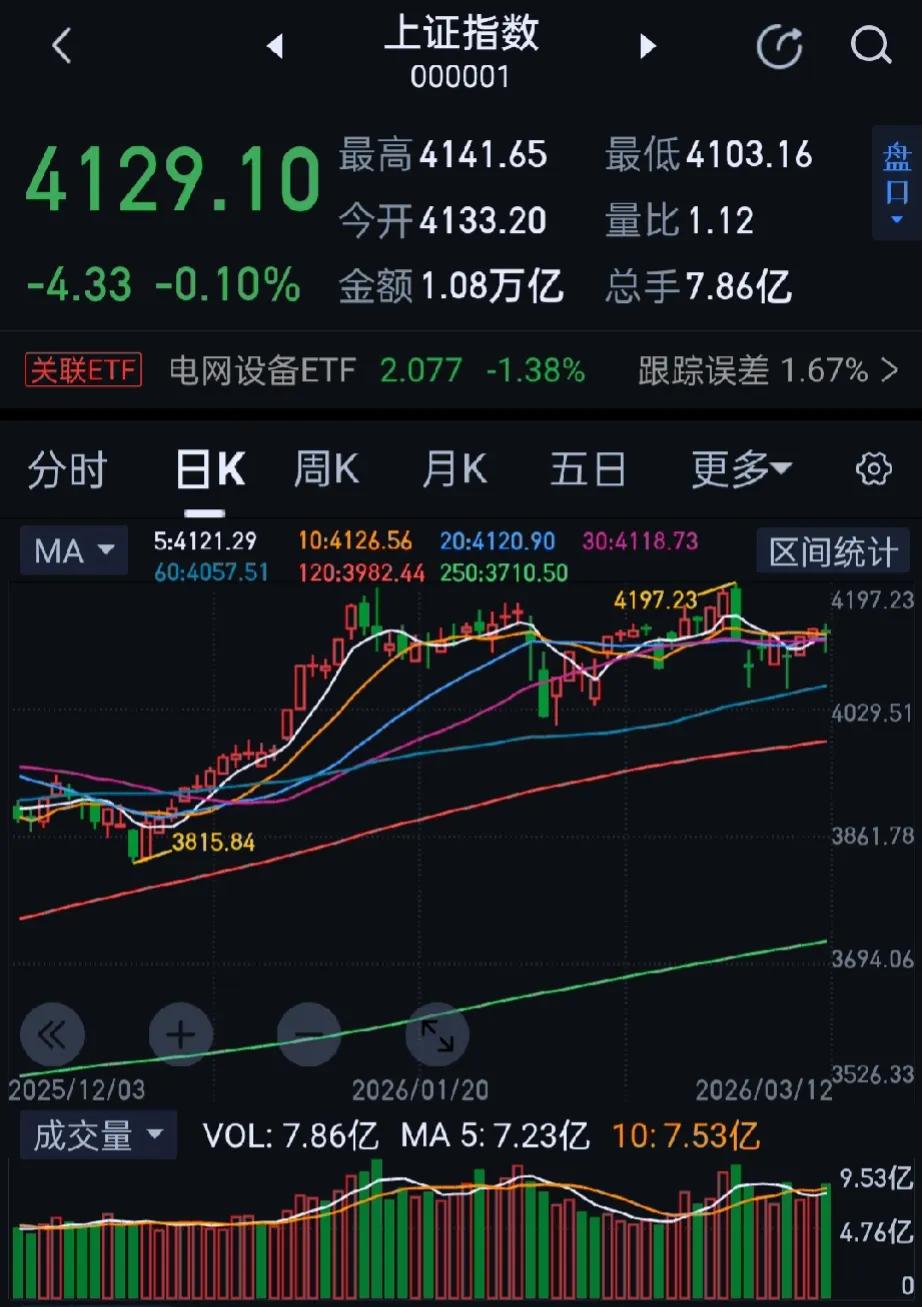今日大A三大指数午后探底回升，收盘沪指跌0.1%，深成指跌0.63%，创业板指跌