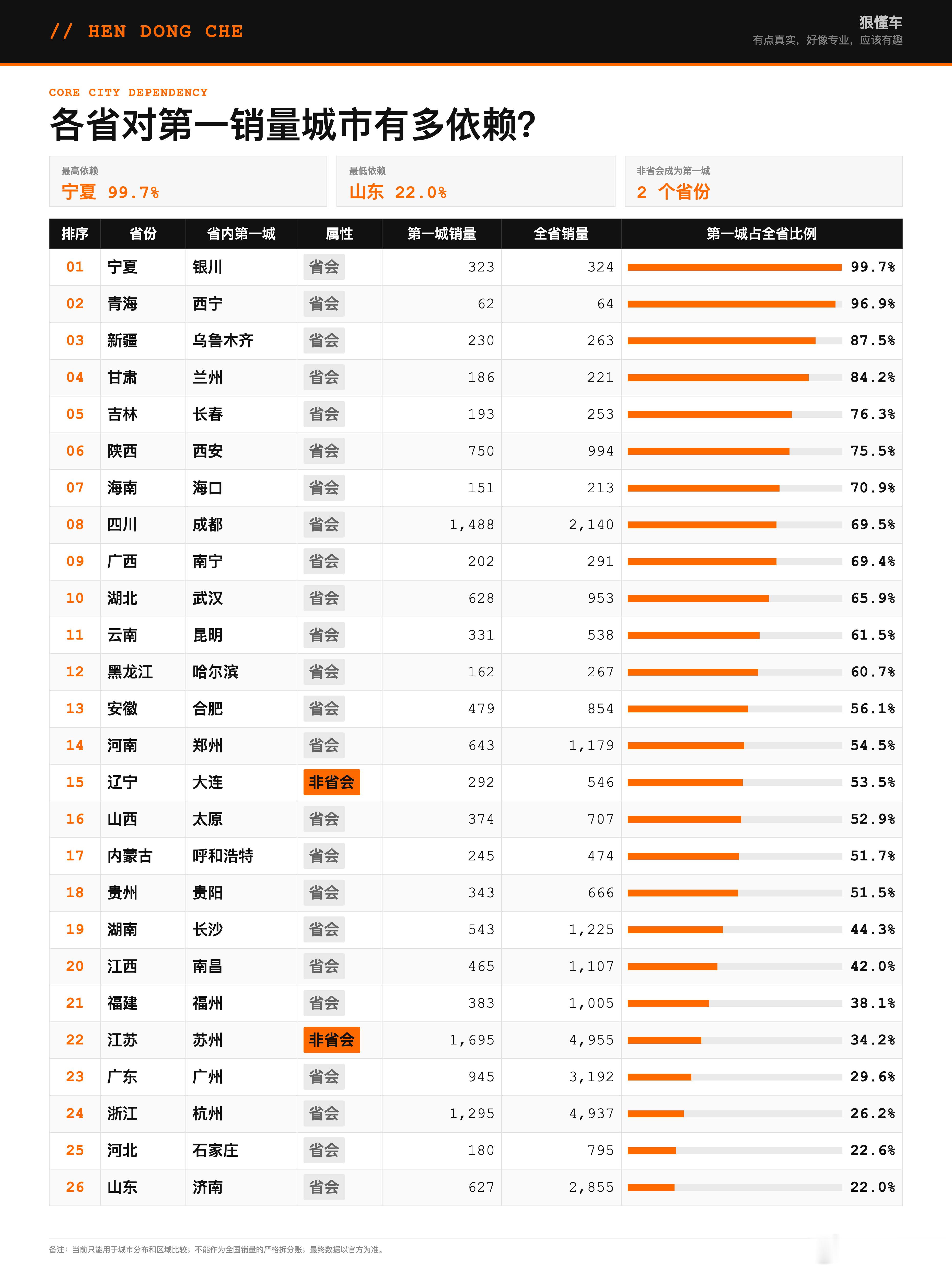 2026年1-7月智己汽车全国各省市销量分析1—7月销量环比下降，城市与车型分布较分散。智己汽车20